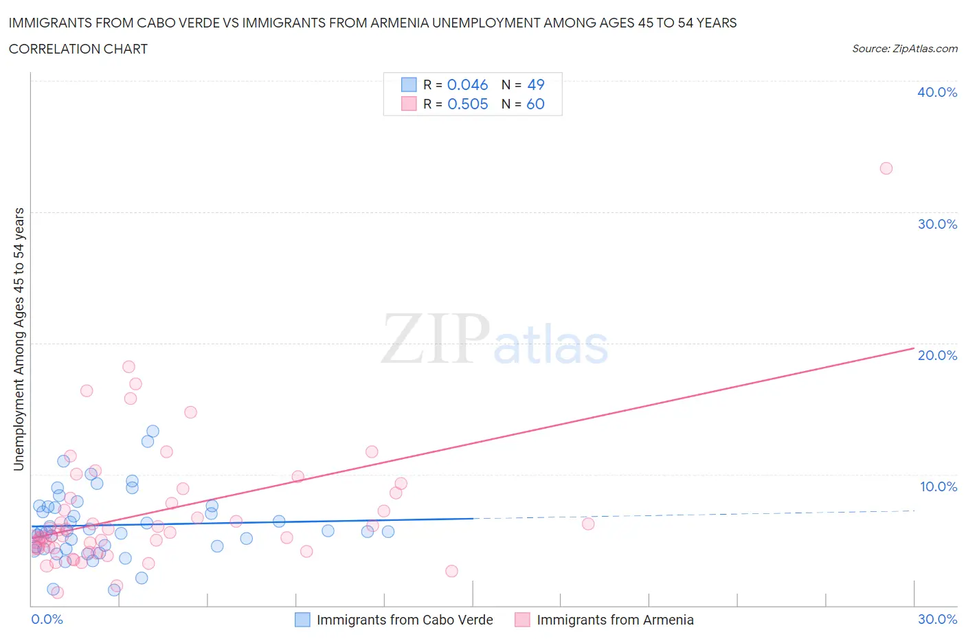 Immigrants from Cabo Verde vs Immigrants from Armenia Unemployment Among Ages 45 to 54 years