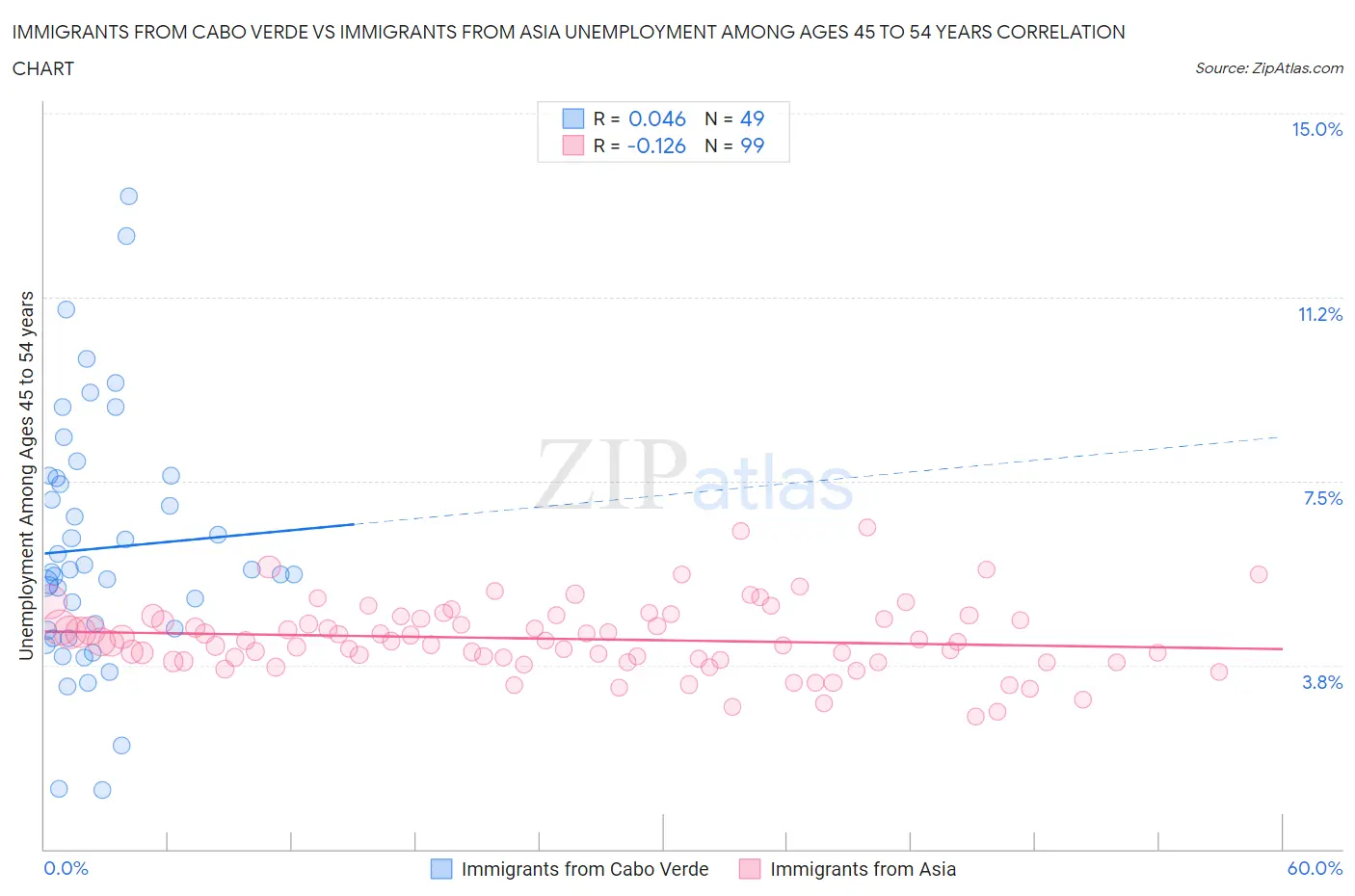 Immigrants from Cabo Verde vs Immigrants from Asia Unemployment Among Ages 45 to 54 years
