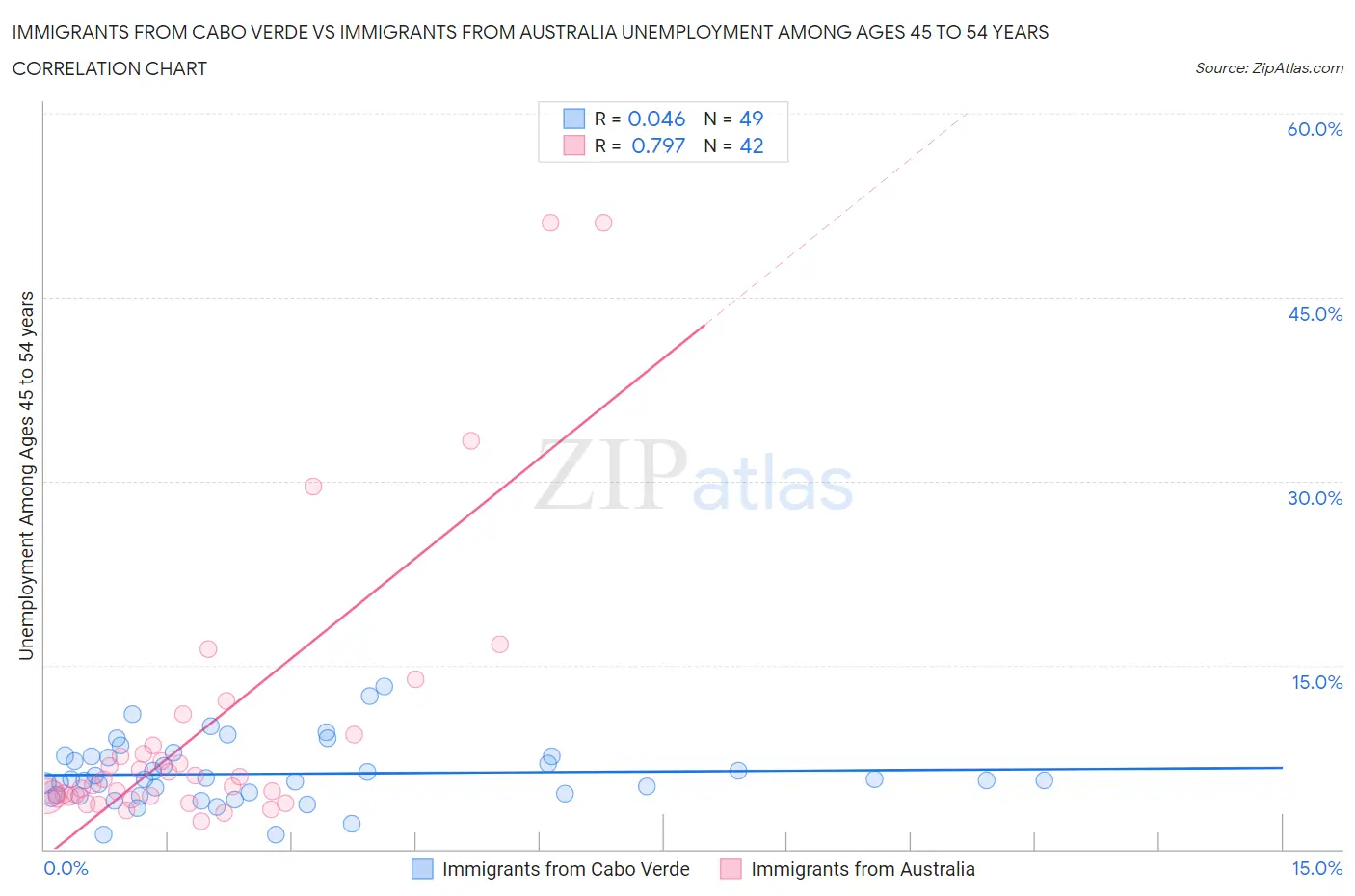 Immigrants from Cabo Verde vs Immigrants from Australia Unemployment Among Ages 45 to 54 years