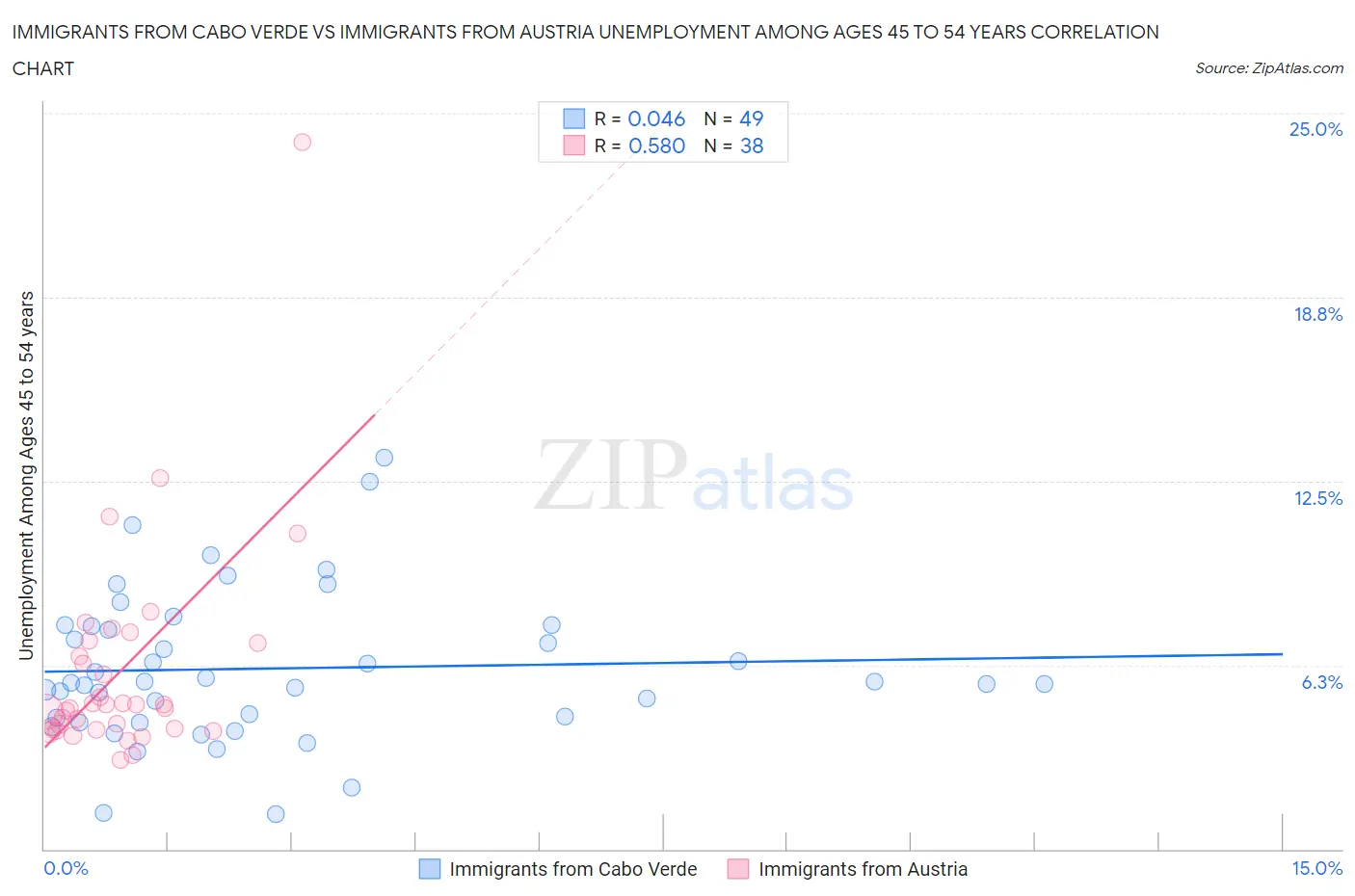 Immigrants from Cabo Verde vs Immigrants from Austria Unemployment Among Ages 45 to 54 years