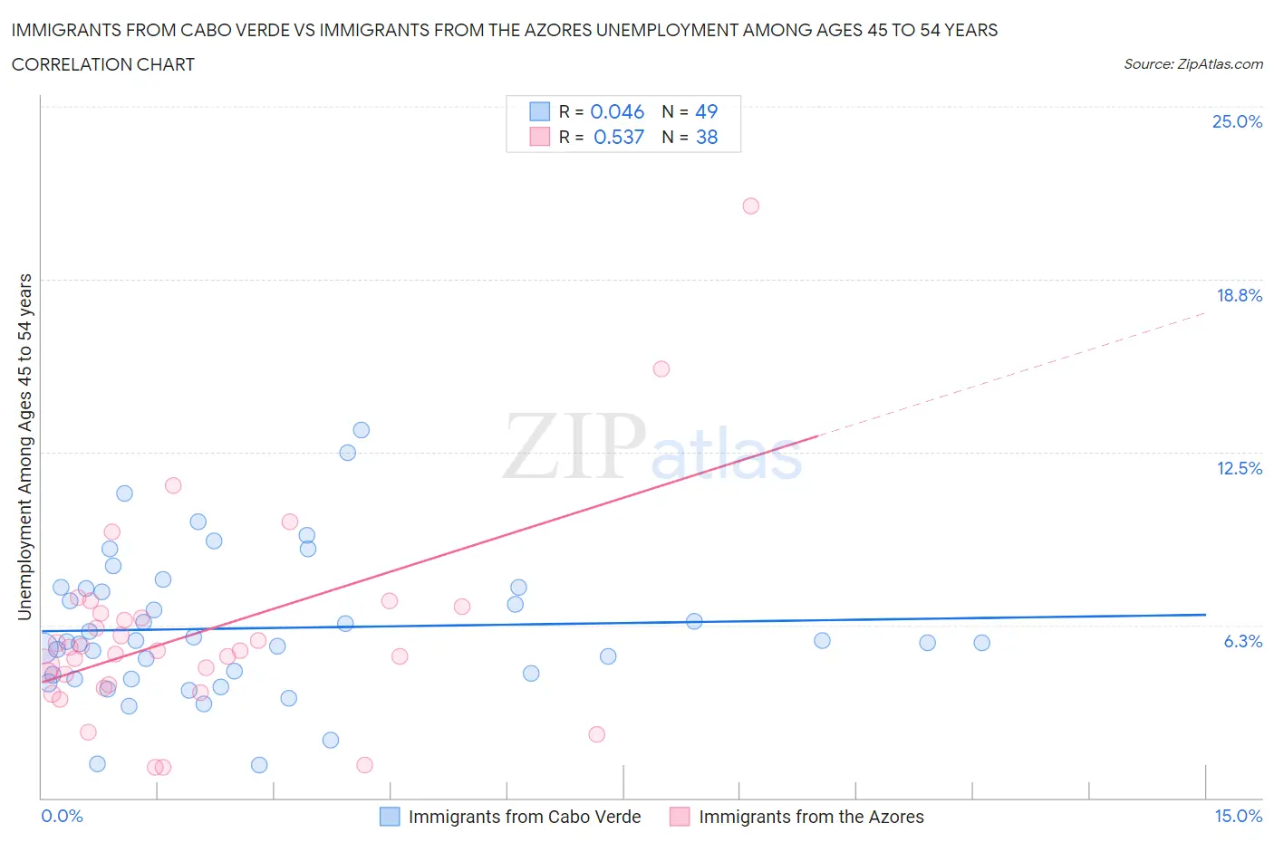 Immigrants from Cabo Verde vs Immigrants from the Azores Unemployment Among Ages 45 to 54 years