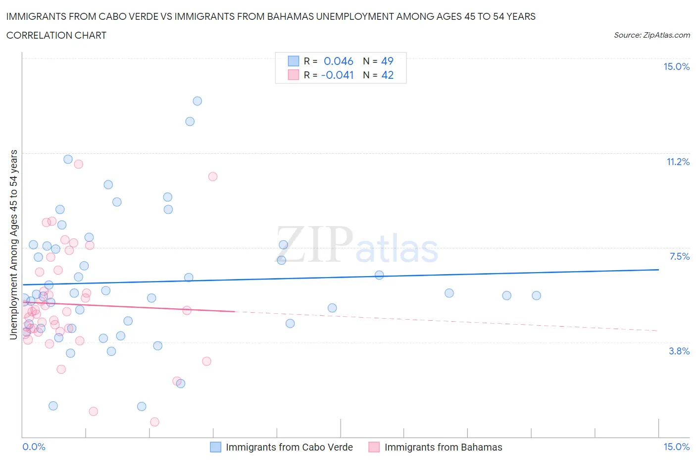 Immigrants from Cabo Verde vs Immigrants from Bahamas Unemployment Among Ages 45 to 54 years