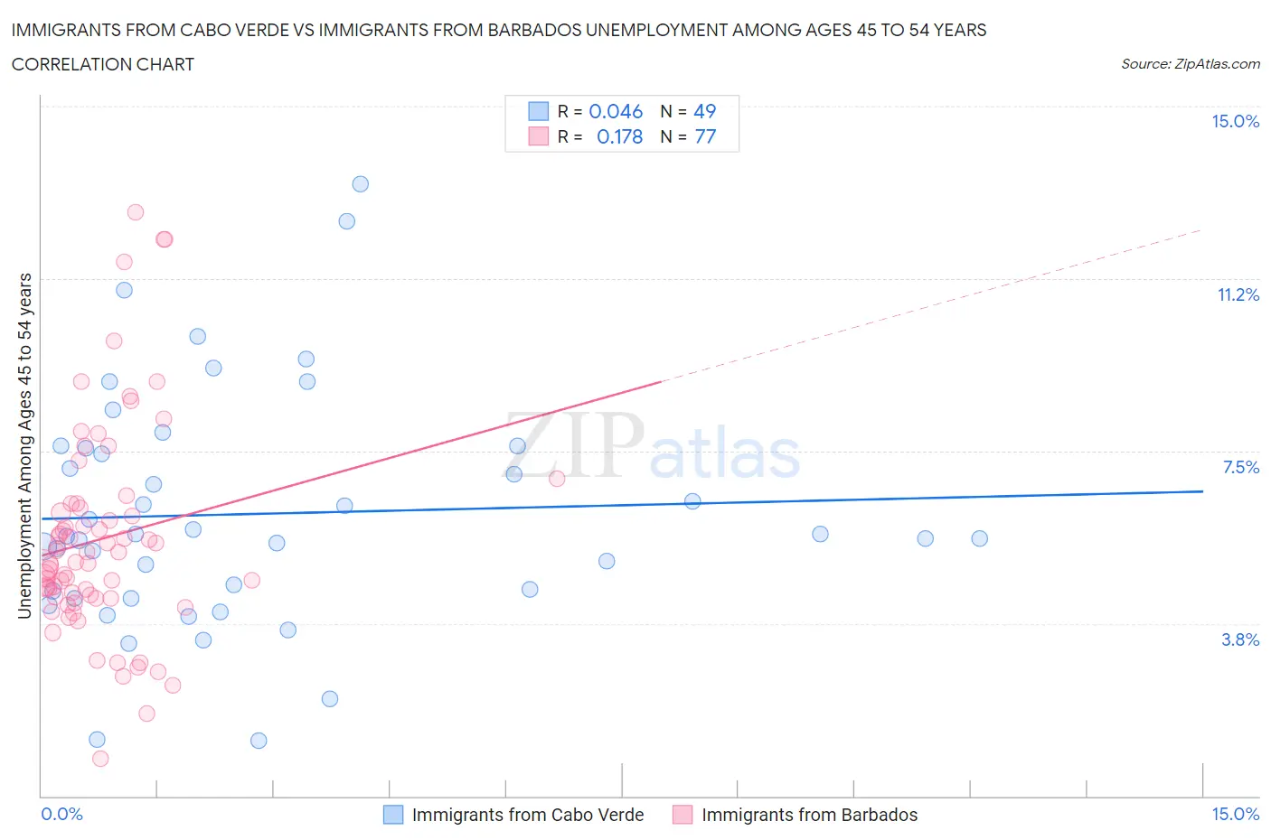 Immigrants from Cabo Verde vs Immigrants from Barbados Unemployment Among Ages 45 to 54 years