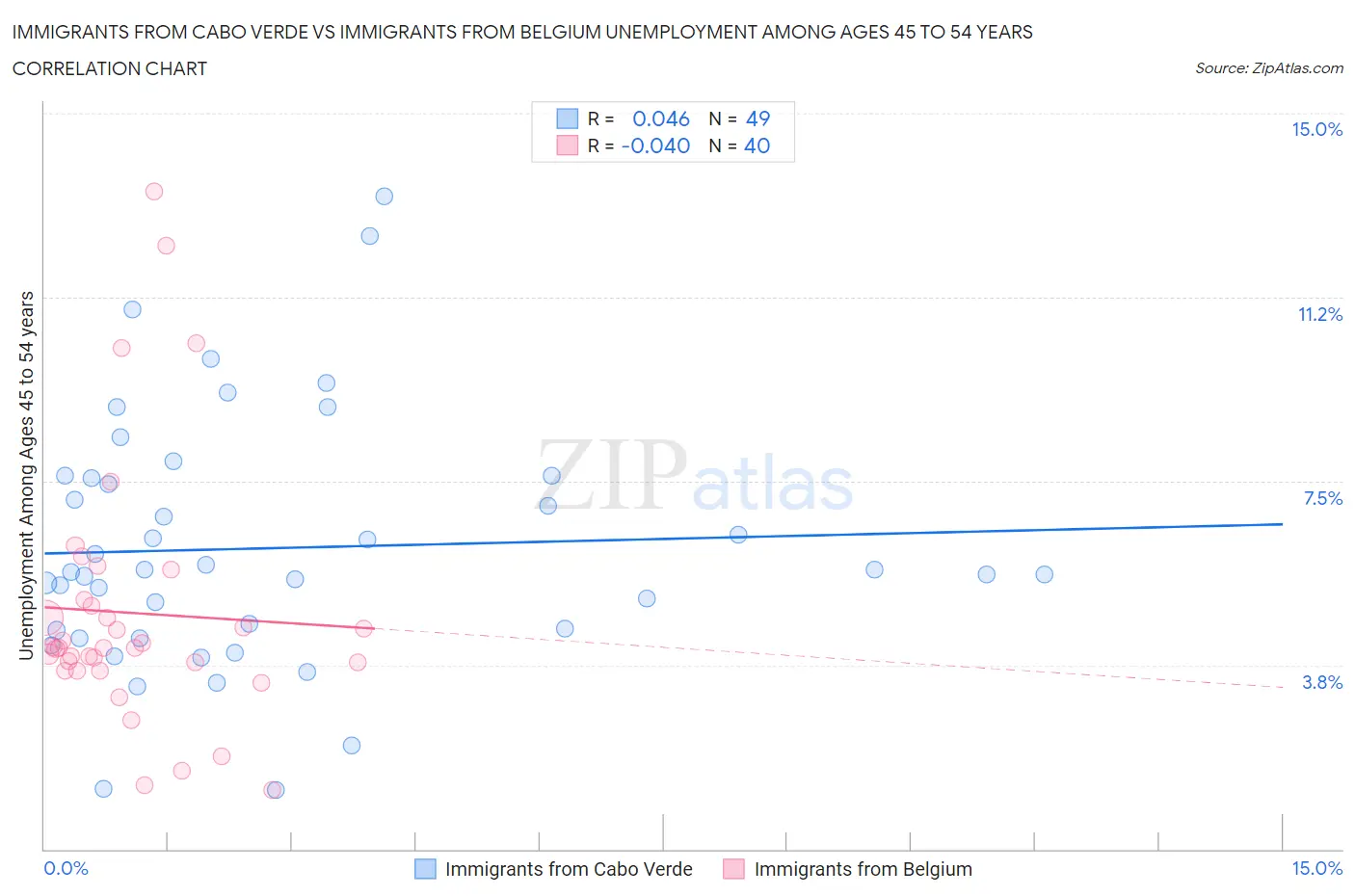 Immigrants from Cabo Verde vs Immigrants from Belgium Unemployment Among Ages 45 to 54 years