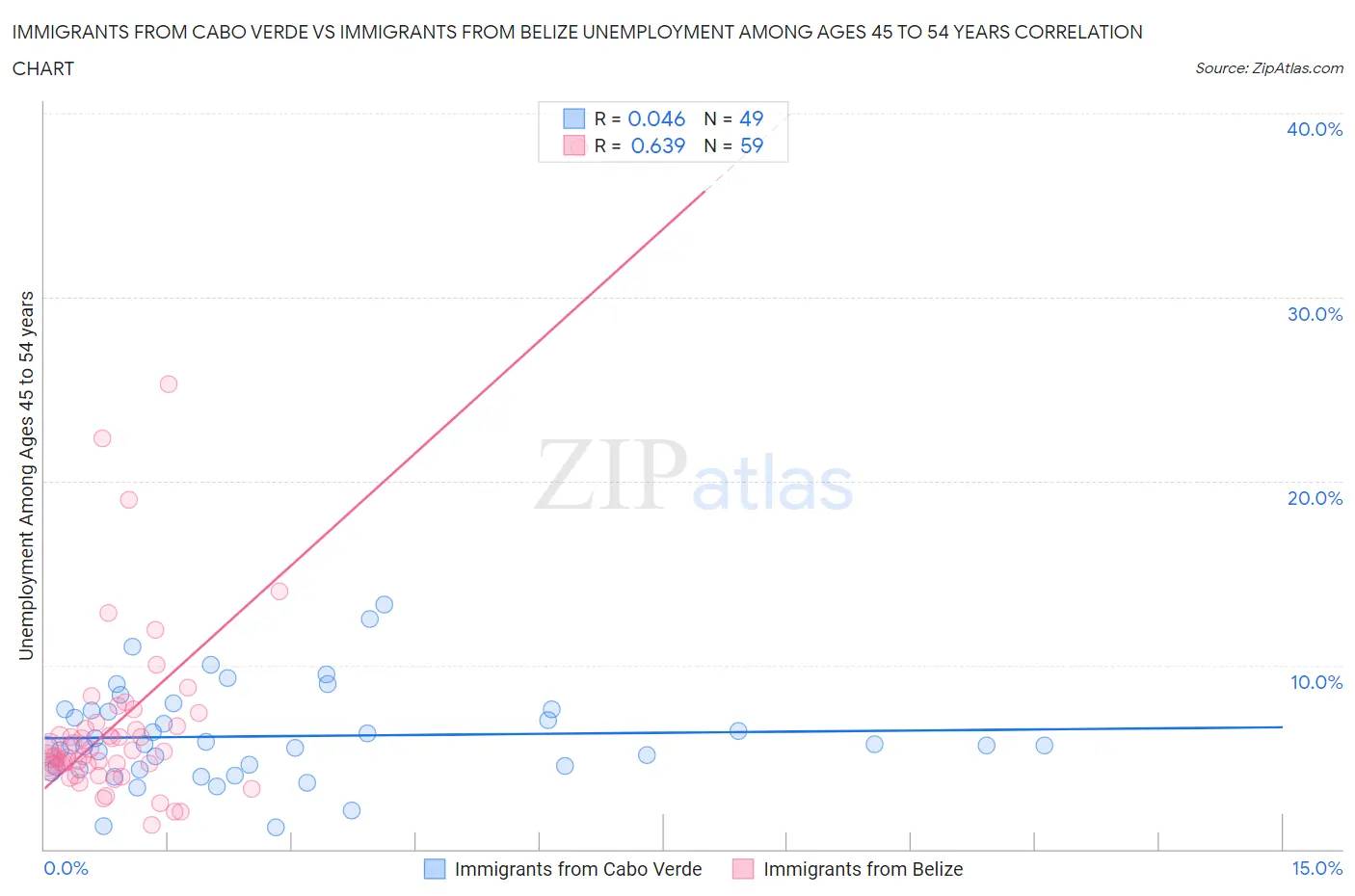 Immigrants from Cabo Verde vs Immigrants from Belize Unemployment Among Ages 45 to 54 years