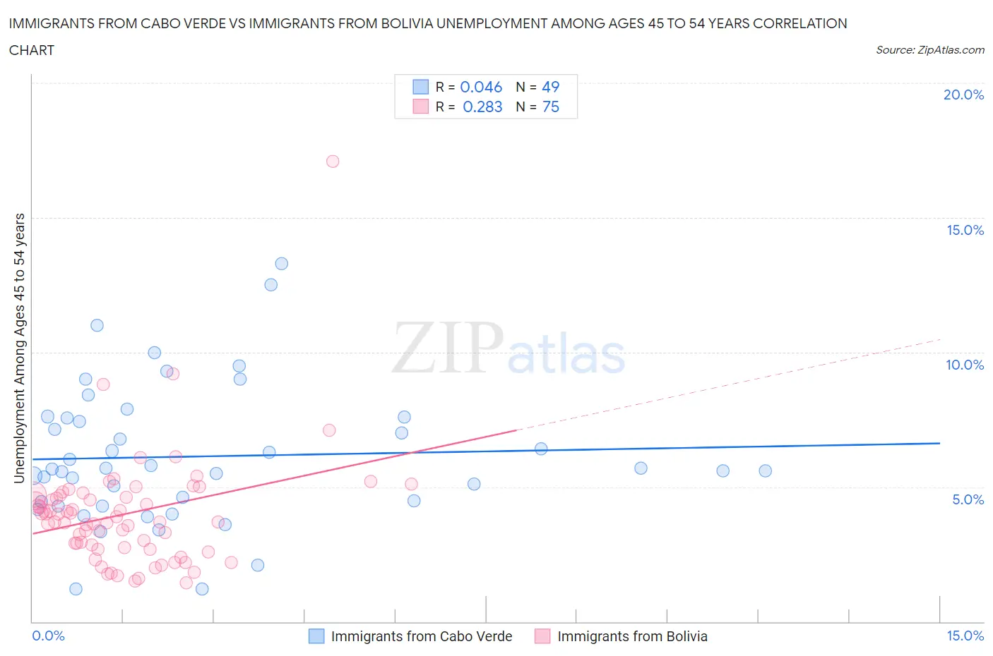 Immigrants from Cabo Verde vs Immigrants from Bolivia Unemployment Among Ages 45 to 54 years