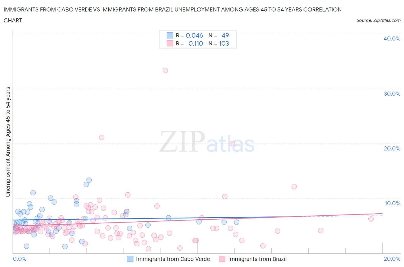 Immigrants from Cabo Verde vs Immigrants from Brazil Unemployment Among Ages 45 to 54 years