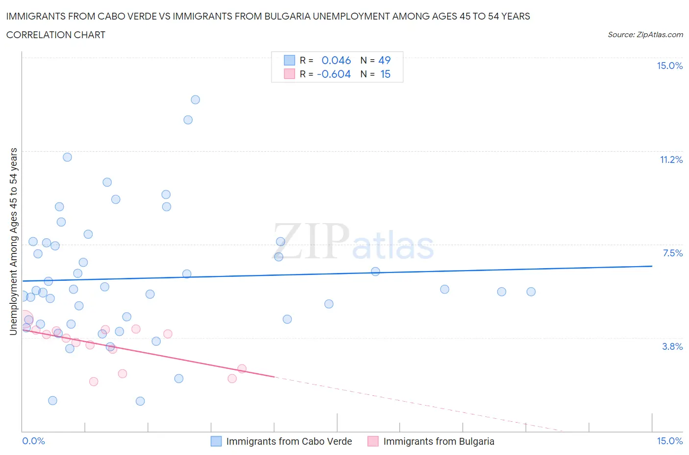 Immigrants from Cabo Verde vs Immigrants from Bulgaria Unemployment Among Ages 45 to 54 years