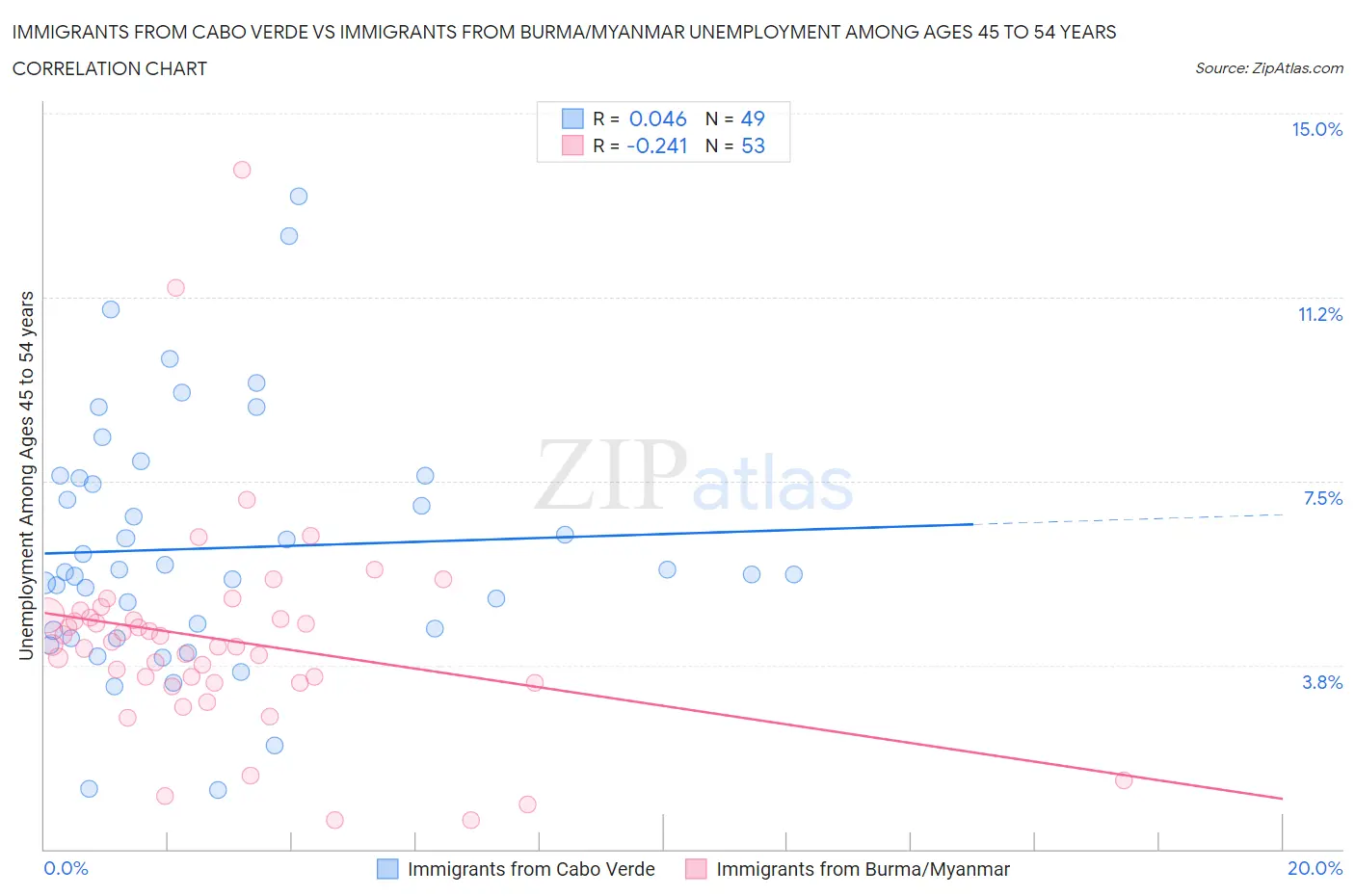 Immigrants from Cabo Verde vs Immigrants from Burma/Myanmar Unemployment Among Ages 45 to 54 years