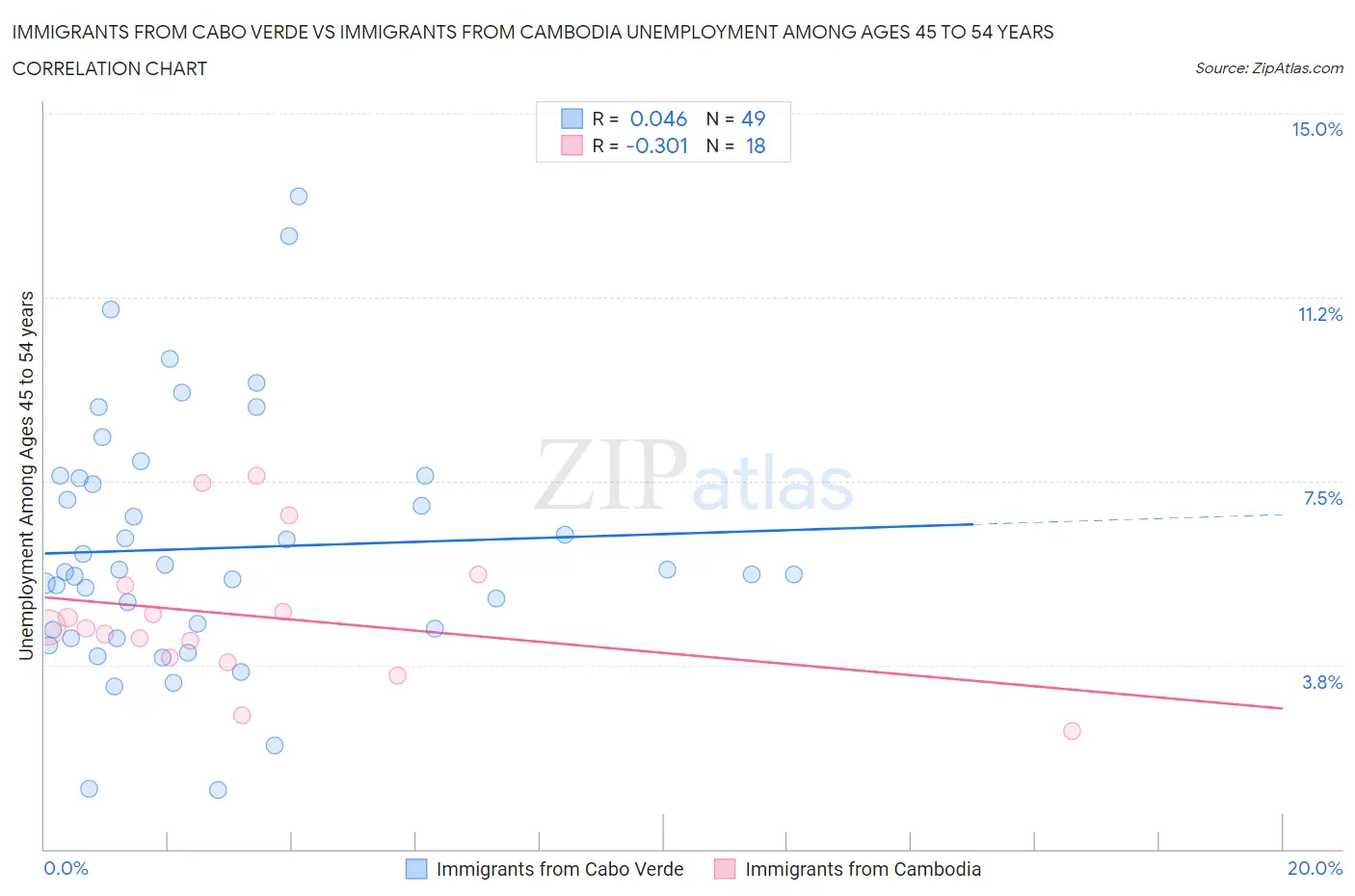 Immigrants from Cabo Verde vs Immigrants from Cambodia Unemployment Among Ages 45 to 54 years