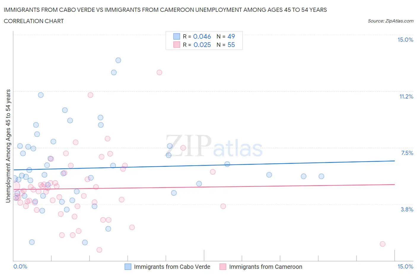 Immigrants from Cabo Verde vs Immigrants from Cameroon Unemployment Among Ages 45 to 54 years
