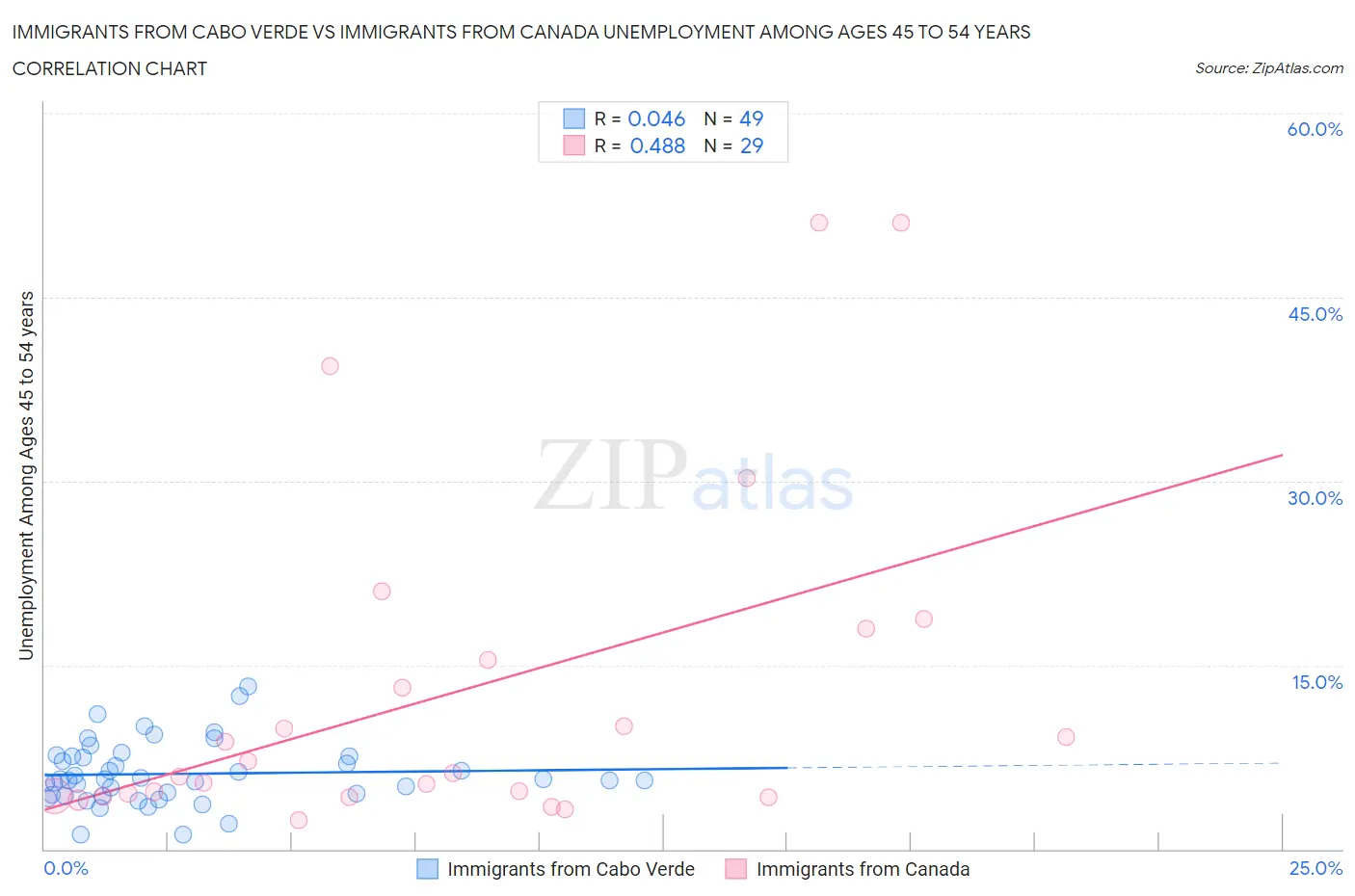 Immigrants from Cabo Verde vs Immigrants from Canada Unemployment Among Ages 45 to 54 years