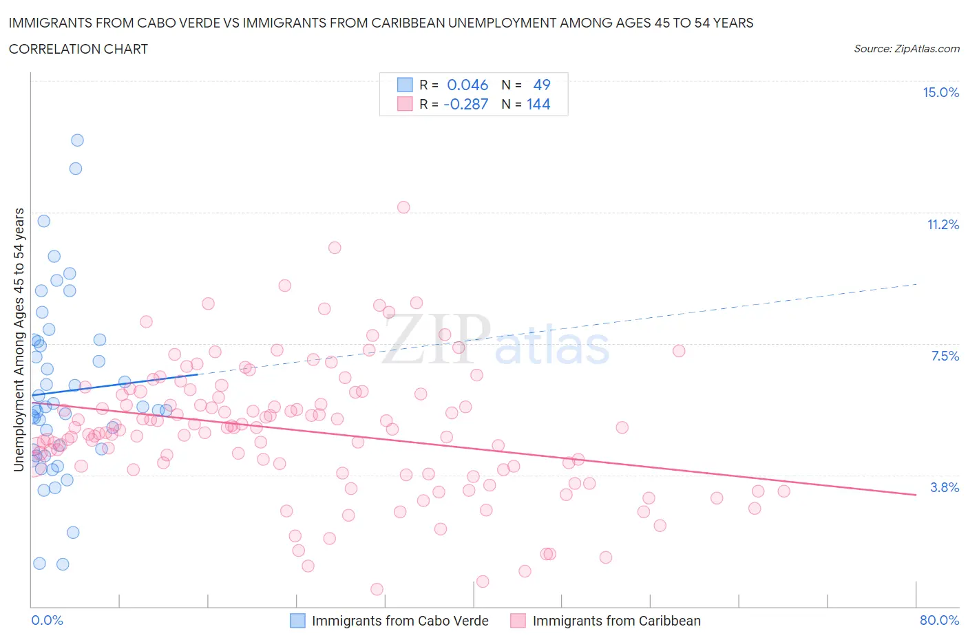 Immigrants from Cabo Verde vs Immigrants from Caribbean Unemployment Among Ages 45 to 54 years