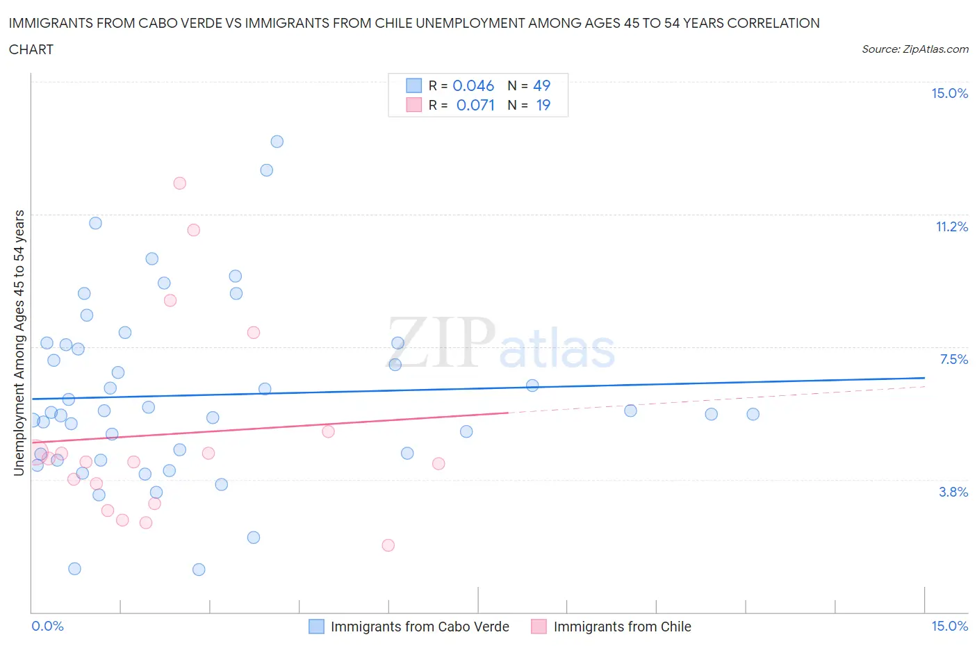 Immigrants from Cabo Verde vs Immigrants from Chile Unemployment Among Ages 45 to 54 years