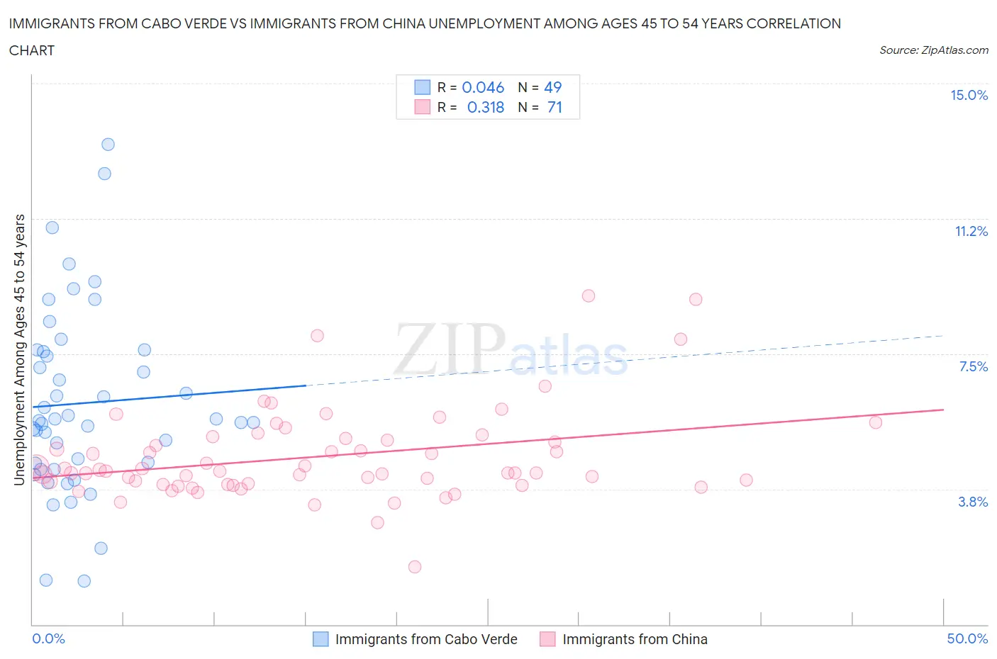 Immigrants from Cabo Verde vs Immigrants from China Unemployment Among Ages 45 to 54 years