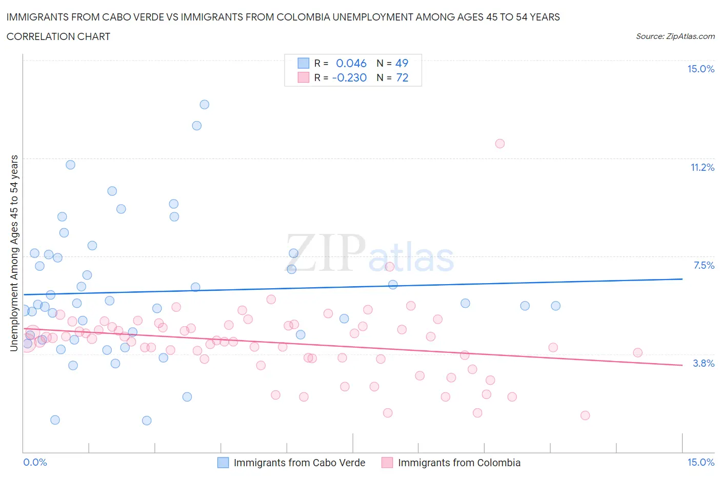 Immigrants from Cabo Verde vs Immigrants from Colombia Unemployment Among Ages 45 to 54 years