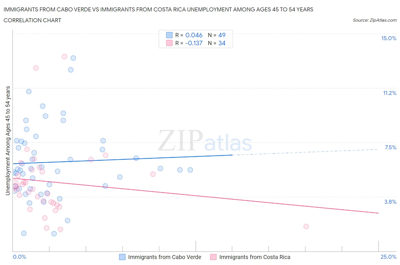 Immigrants from Cabo Verde vs Immigrants from Costa Rica Unemployment Among Ages 45 to 54 years
