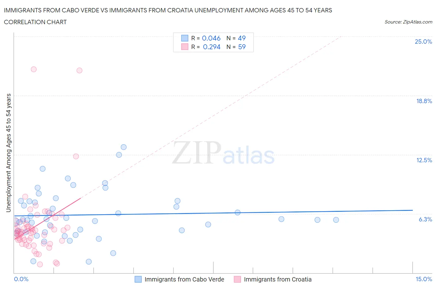 Immigrants from Cabo Verde vs Immigrants from Croatia Unemployment Among Ages 45 to 54 years
