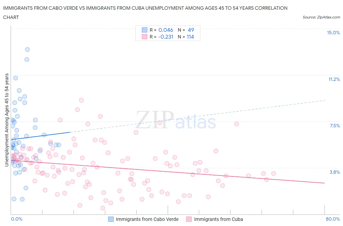 Immigrants from Cabo Verde vs Immigrants from Cuba Unemployment Among Ages 45 to 54 years