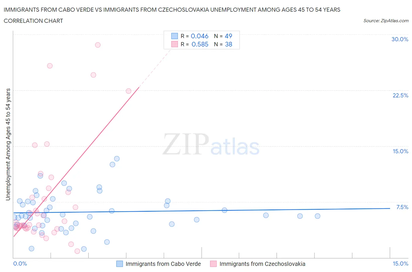 Immigrants from Cabo Verde vs Immigrants from Czechoslovakia Unemployment Among Ages 45 to 54 years