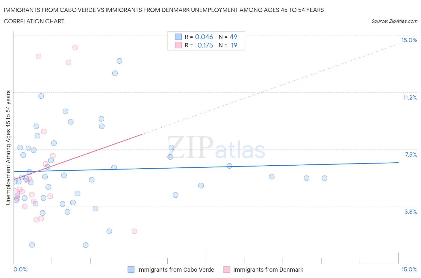 Immigrants from Cabo Verde vs Immigrants from Denmark Unemployment Among Ages 45 to 54 years