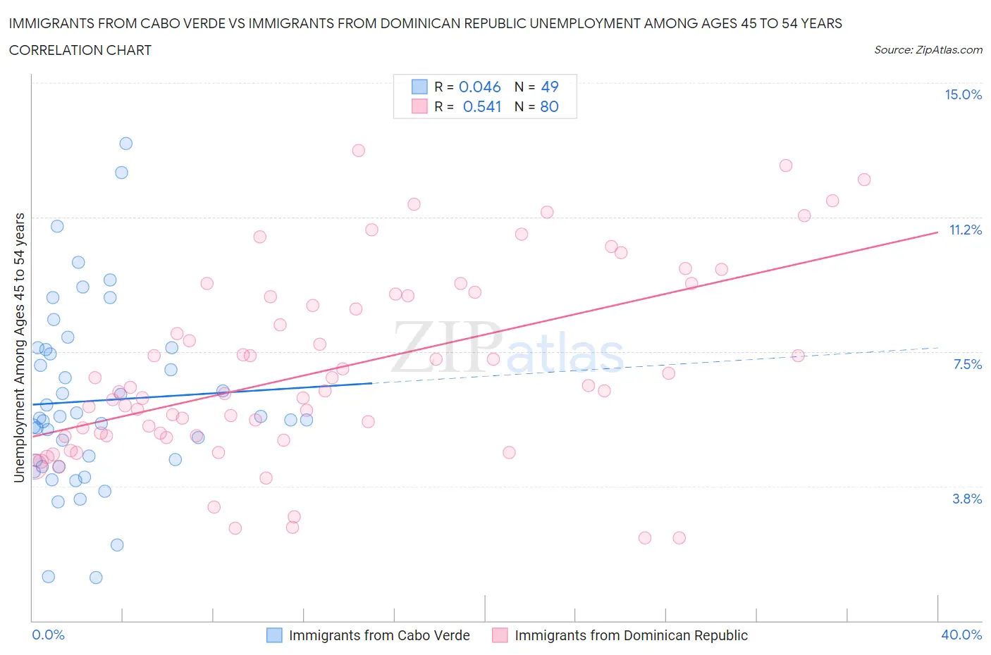 Immigrants from Cabo Verde vs Immigrants from Dominican Republic Unemployment Among Ages 45 to 54 years