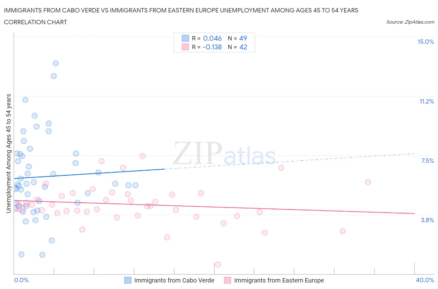Immigrants from Cabo Verde vs Immigrants from Eastern Europe Unemployment Among Ages 45 to 54 years