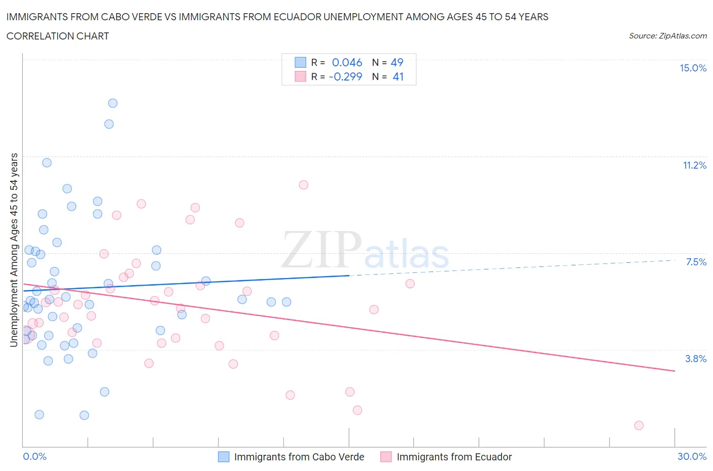 Immigrants from Cabo Verde vs Immigrants from Ecuador Unemployment Among Ages 45 to 54 years