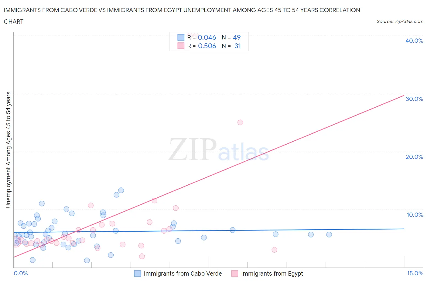 Immigrants from Cabo Verde vs Immigrants from Egypt Unemployment Among Ages 45 to 54 years