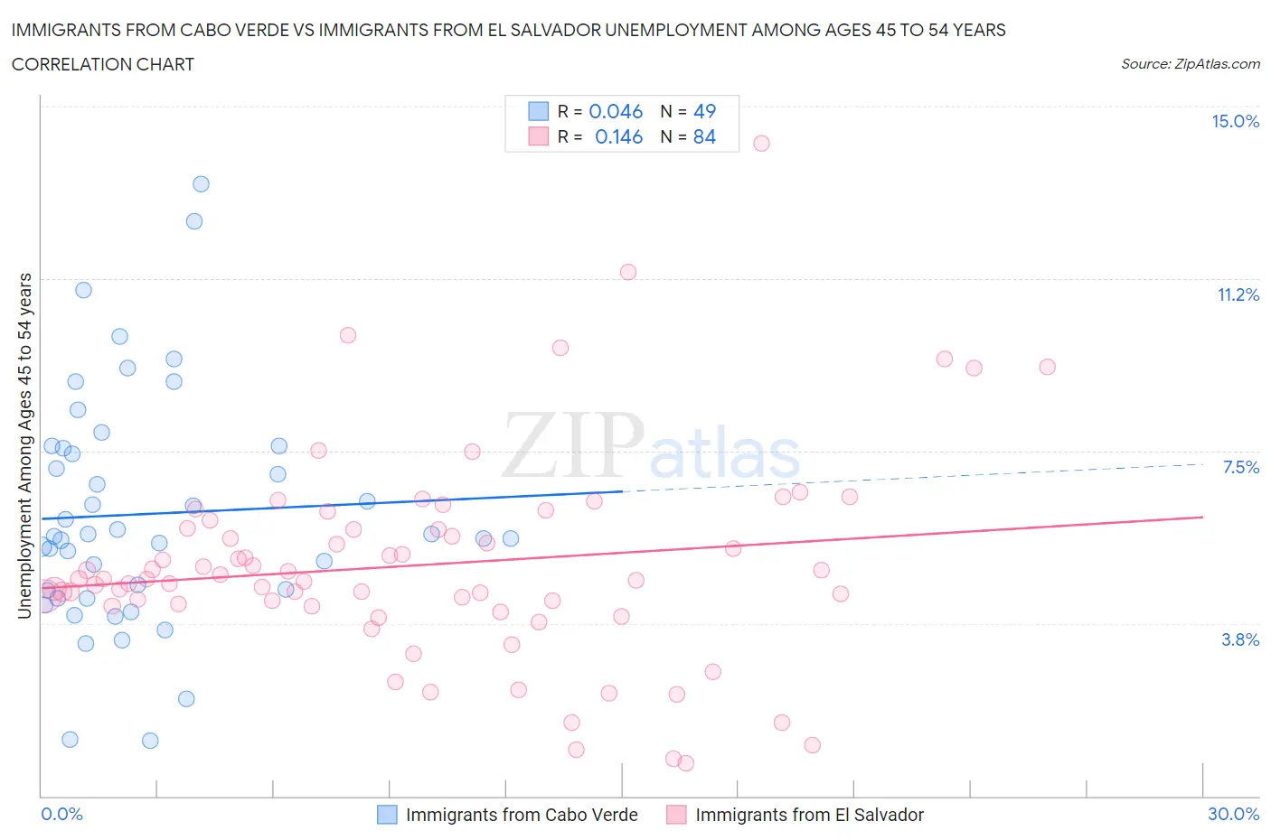 Immigrants from Cabo Verde vs Immigrants from El Salvador Unemployment Among Ages 45 to 54 years