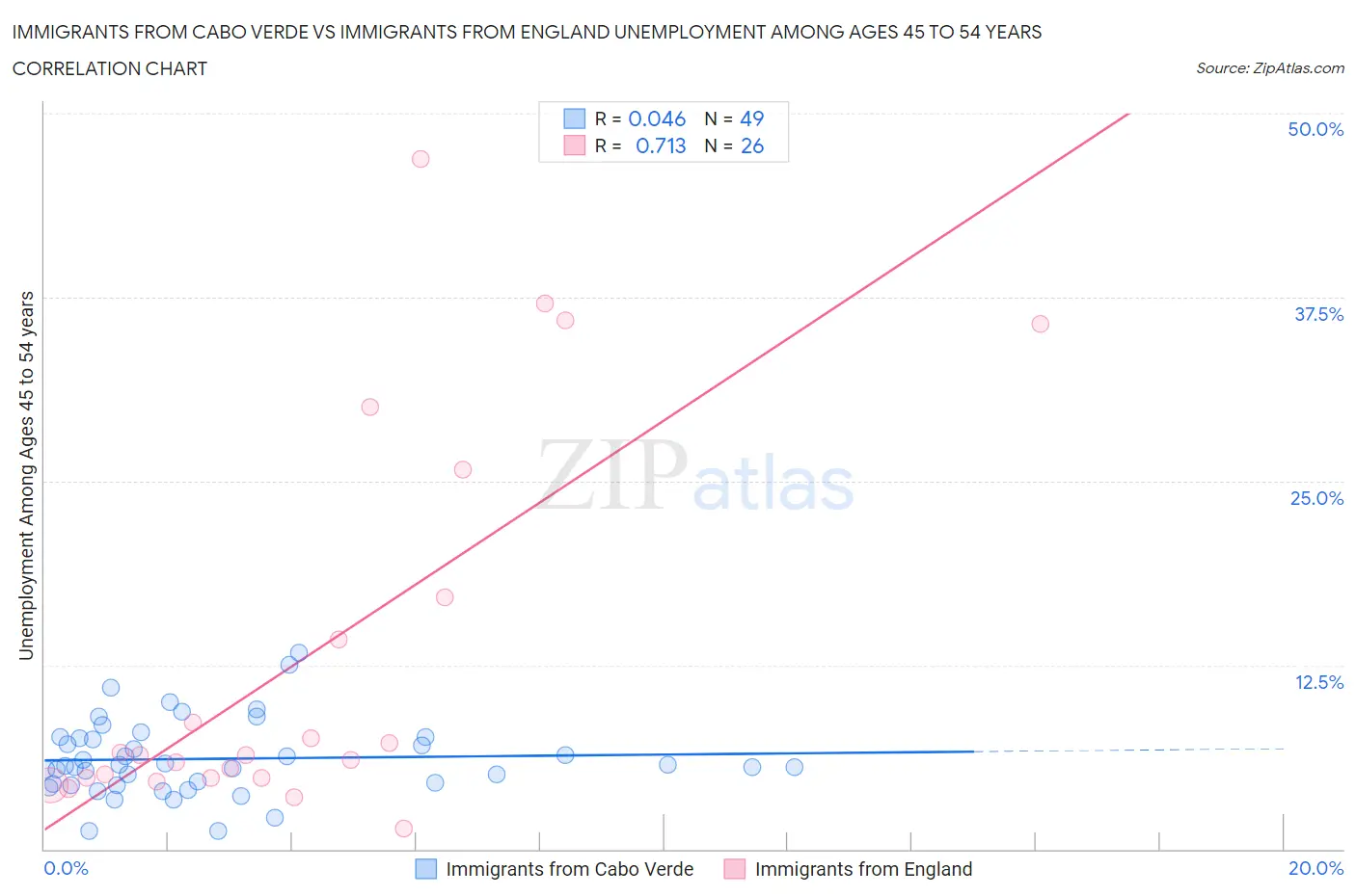 Immigrants from Cabo Verde vs Immigrants from England Unemployment Among Ages 45 to 54 years