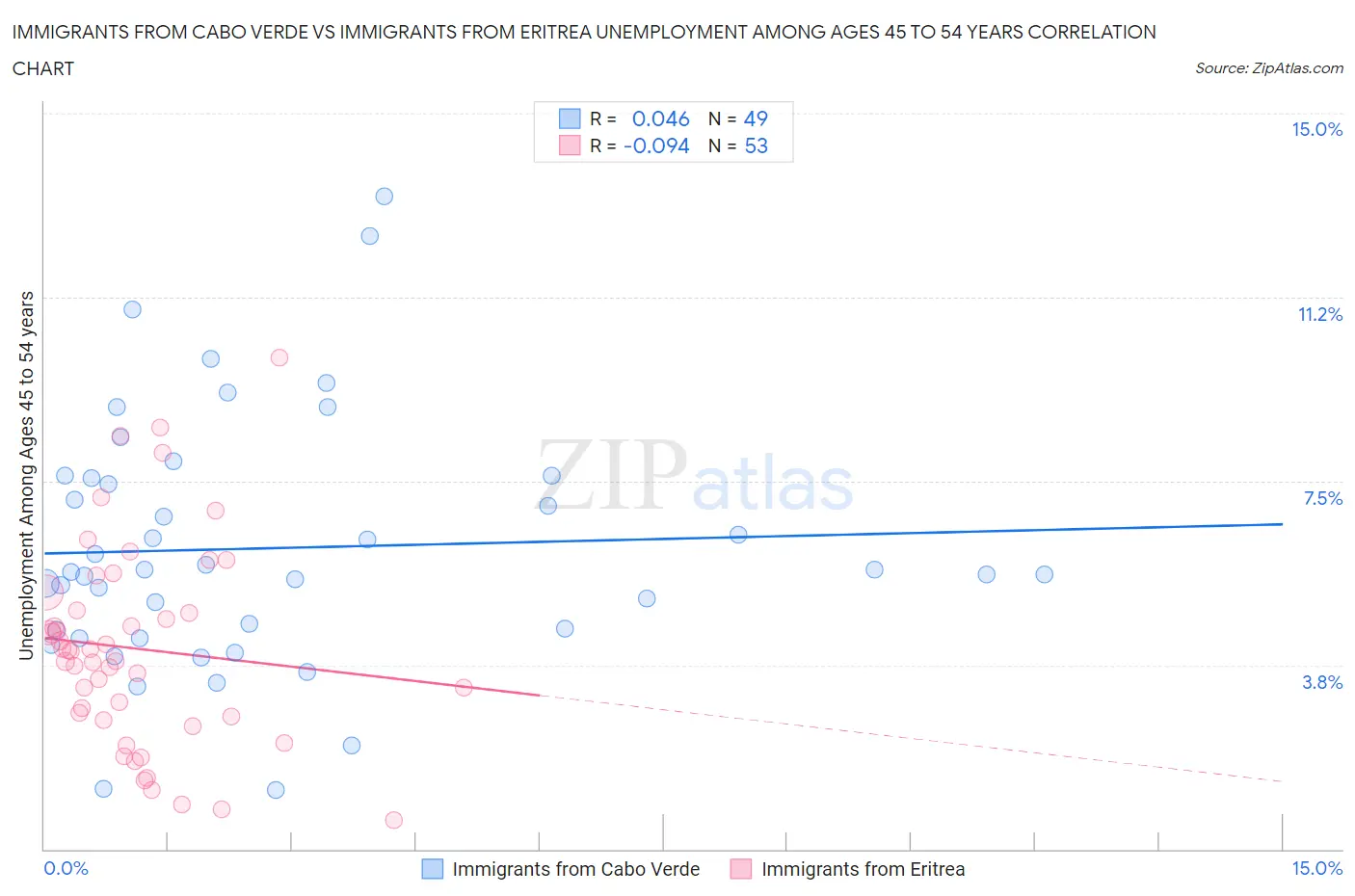Immigrants from Cabo Verde vs Immigrants from Eritrea Unemployment Among Ages 45 to 54 years