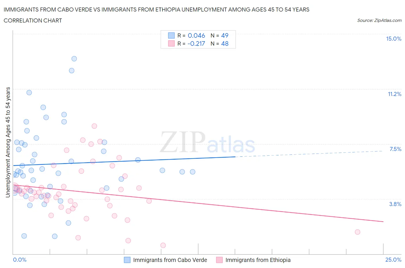 Immigrants from Cabo Verde vs Immigrants from Ethiopia Unemployment Among Ages 45 to 54 years