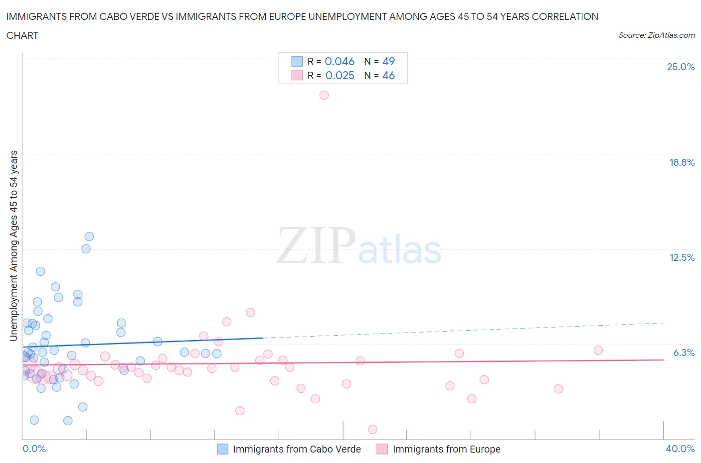 Immigrants from Cabo Verde vs Immigrants from Europe Unemployment Among Ages 45 to 54 years