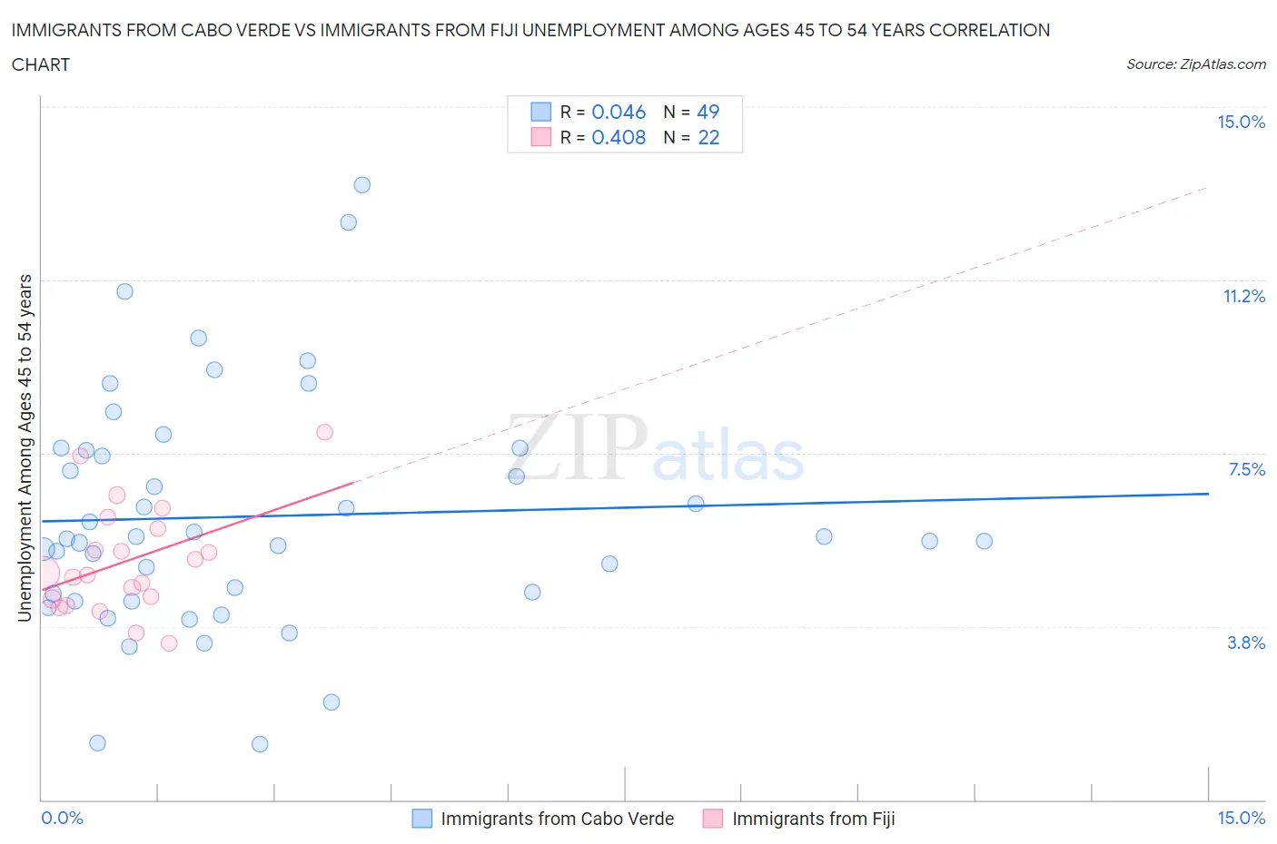 Immigrants from Cabo Verde vs Immigrants from Fiji Unemployment Among Ages 45 to 54 years