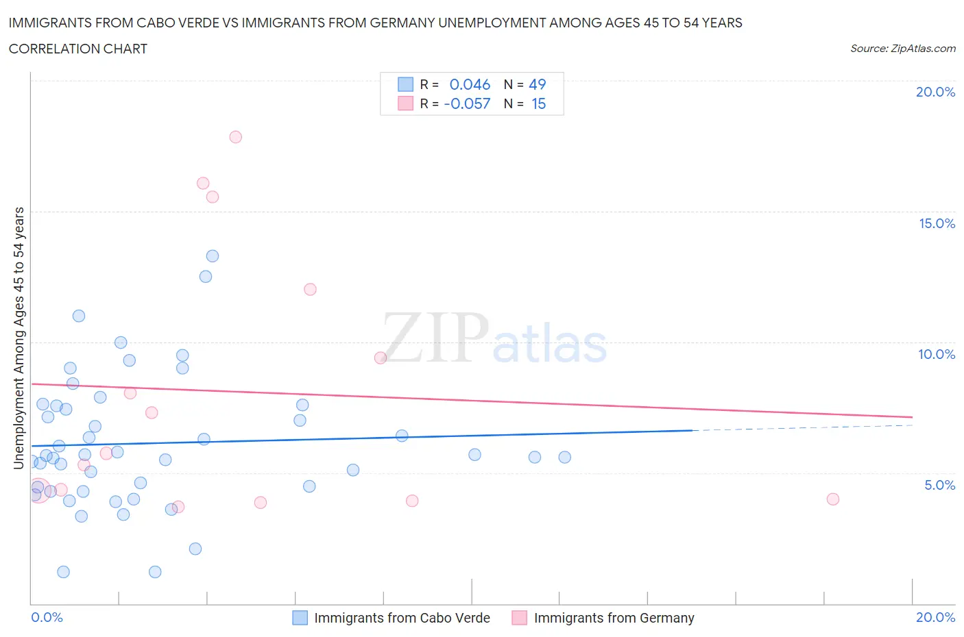 Immigrants from Cabo Verde vs Immigrants from Germany Unemployment Among Ages 45 to 54 years