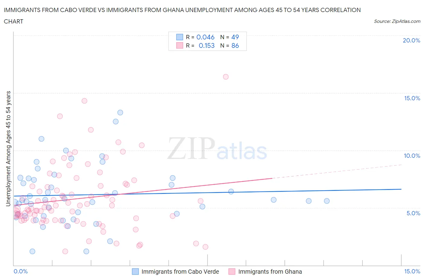 Immigrants from Cabo Verde vs Immigrants from Ghana Unemployment Among Ages 45 to 54 years