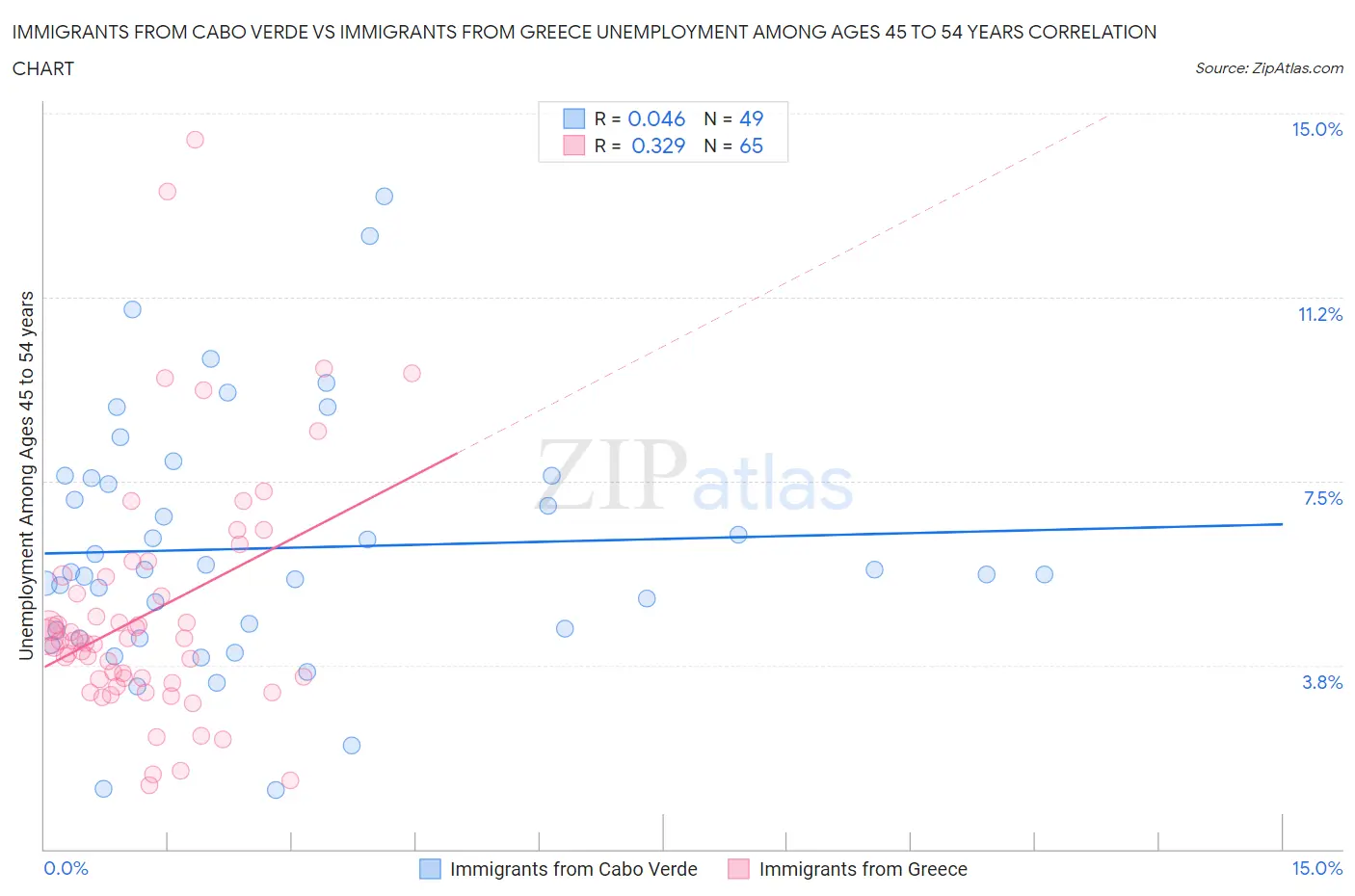 Immigrants from Cabo Verde vs Immigrants from Greece Unemployment Among Ages 45 to 54 years