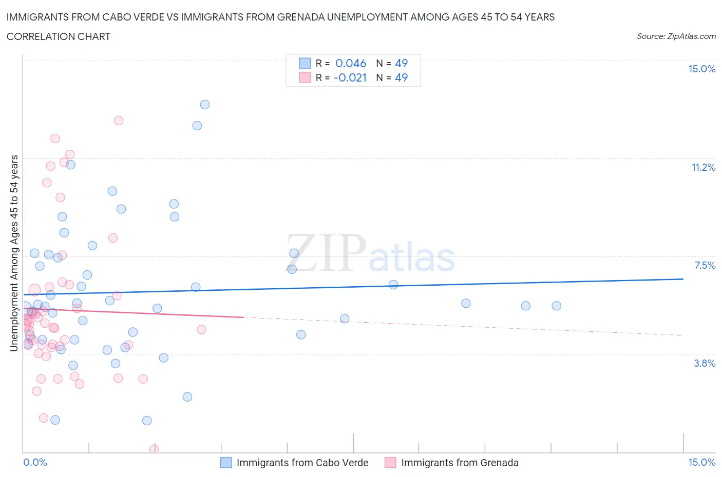 Immigrants from Cabo Verde vs Immigrants from Grenada Unemployment Among Ages 45 to 54 years