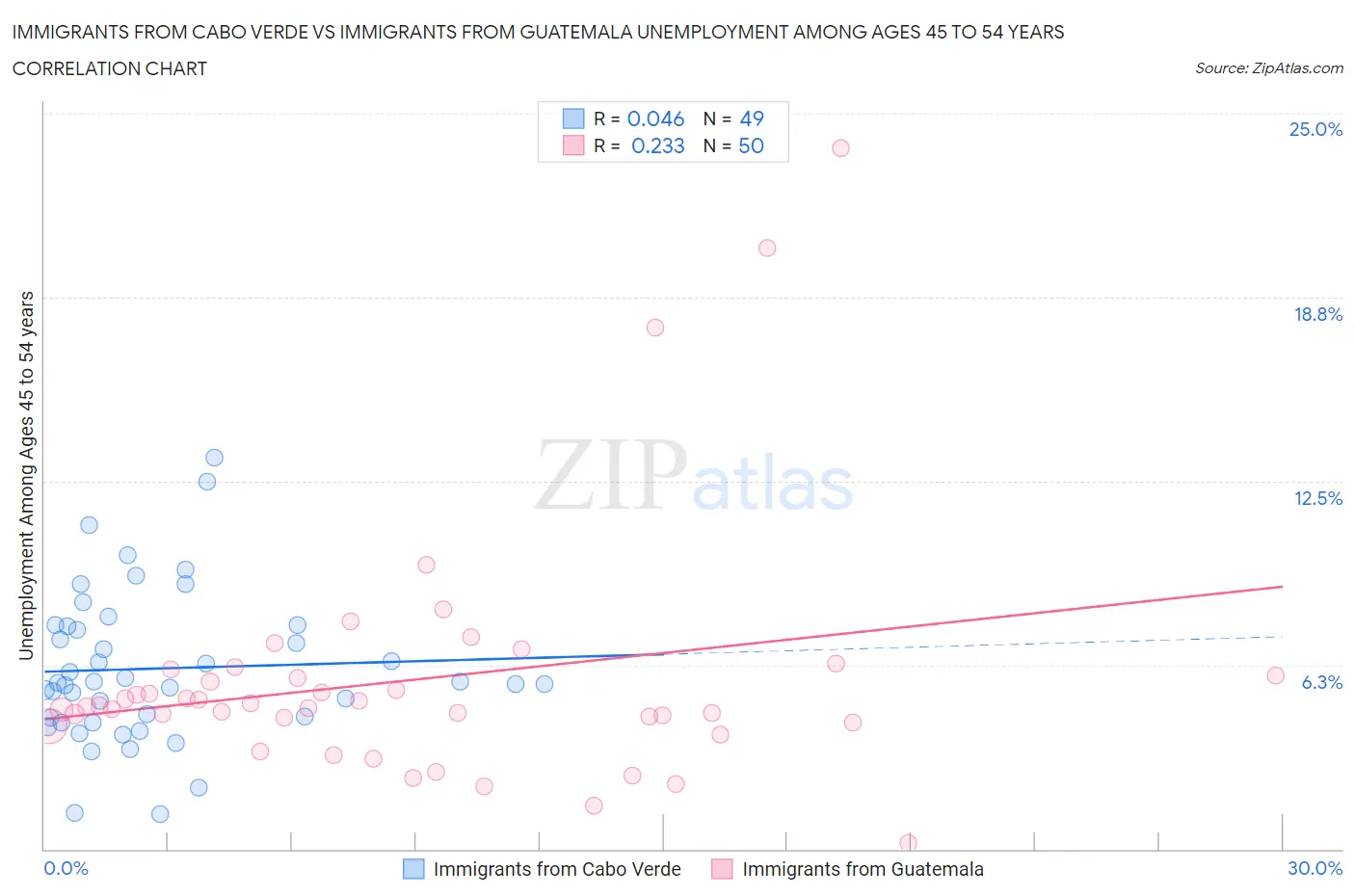 Immigrants from Cabo Verde vs Immigrants from Guatemala Unemployment Among Ages 45 to 54 years