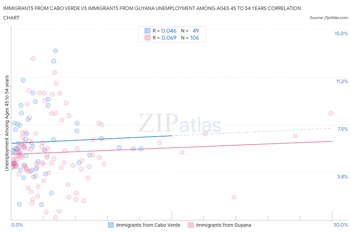 Immigrants from Cabo Verde vs Immigrants from Guyana Unemployment Among Ages 45 to 54 years