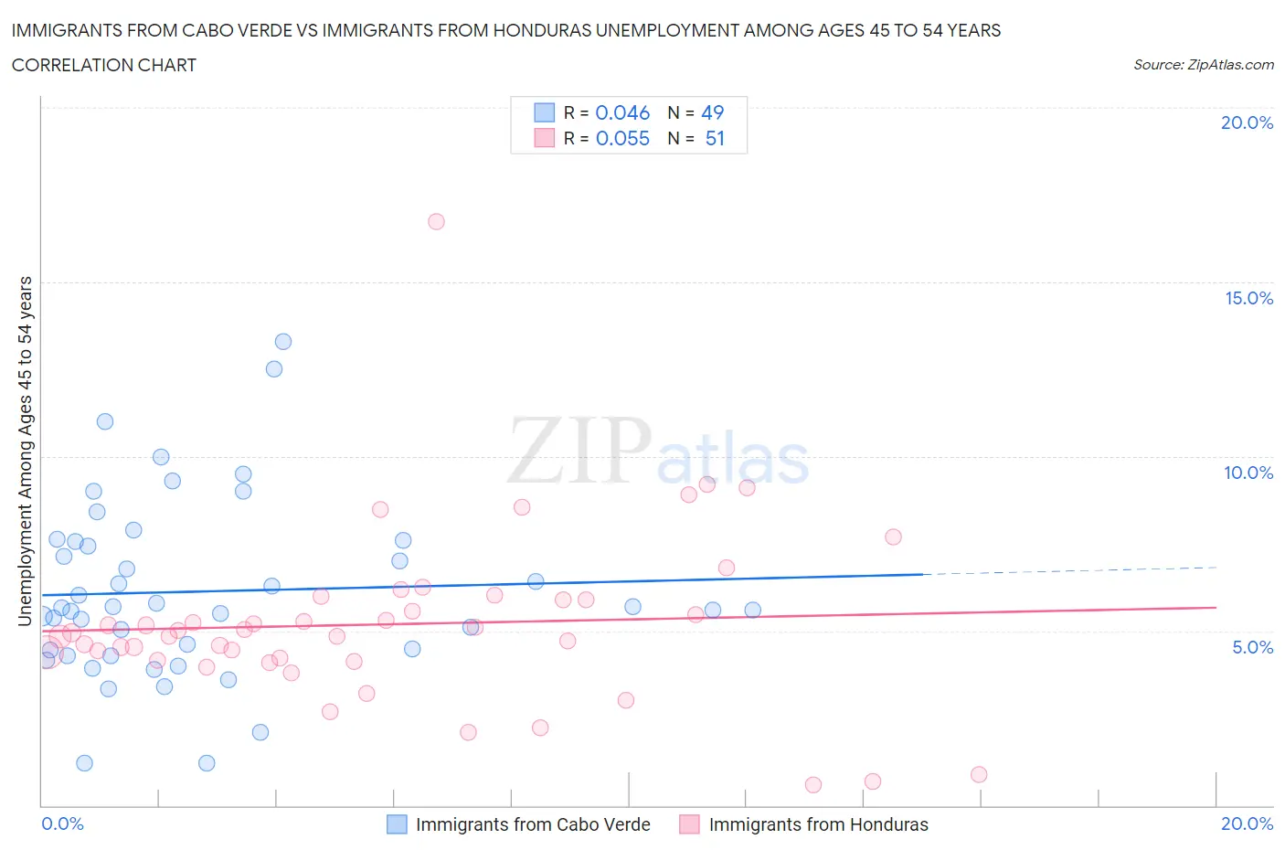Immigrants from Cabo Verde vs Immigrants from Honduras Unemployment Among Ages 45 to 54 years