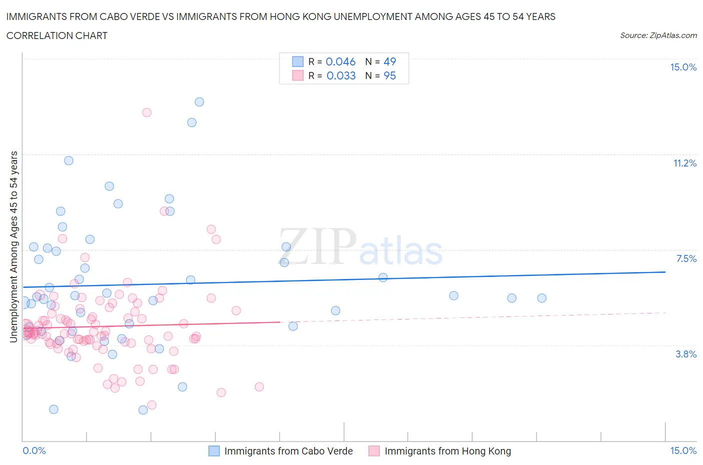 Immigrants from Cabo Verde vs Immigrants from Hong Kong Unemployment Among Ages 45 to 54 years
