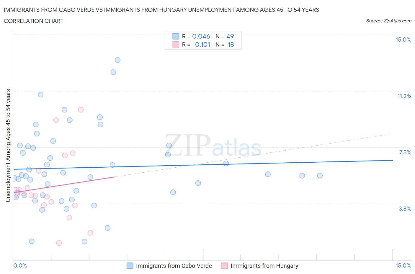 Immigrants from Cabo Verde vs Immigrants from Hungary Unemployment Among Ages 45 to 54 years