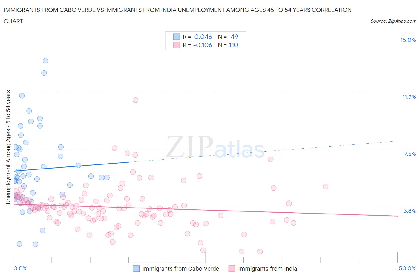 Immigrants from Cabo Verde vs Immigrants from India Unemployment Among Ages 45 to 54 years
