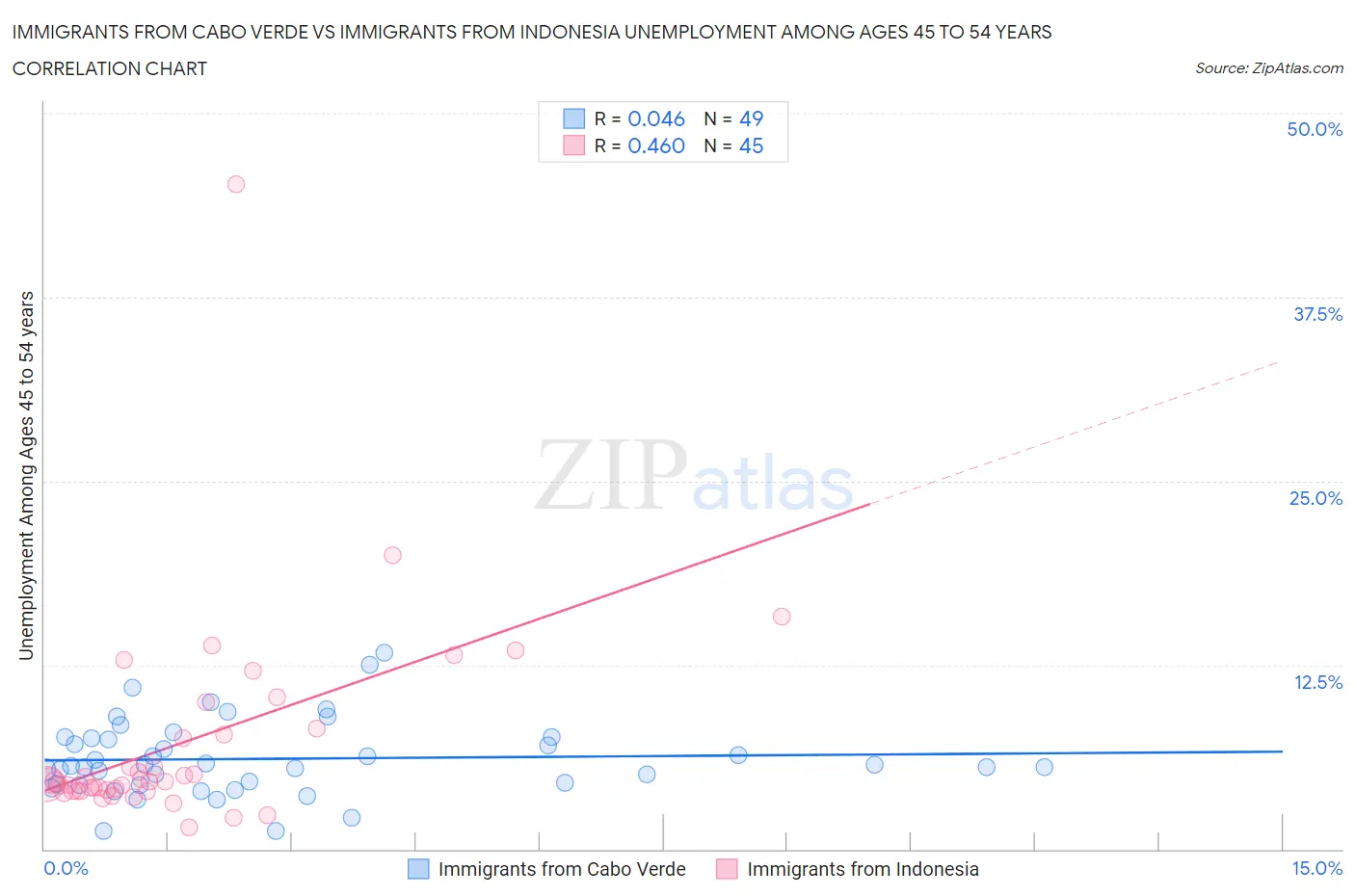 Immigrants from Cabo Verde vs Immigrants from Indonesia Unemployment Among Ages 45 to 54 years