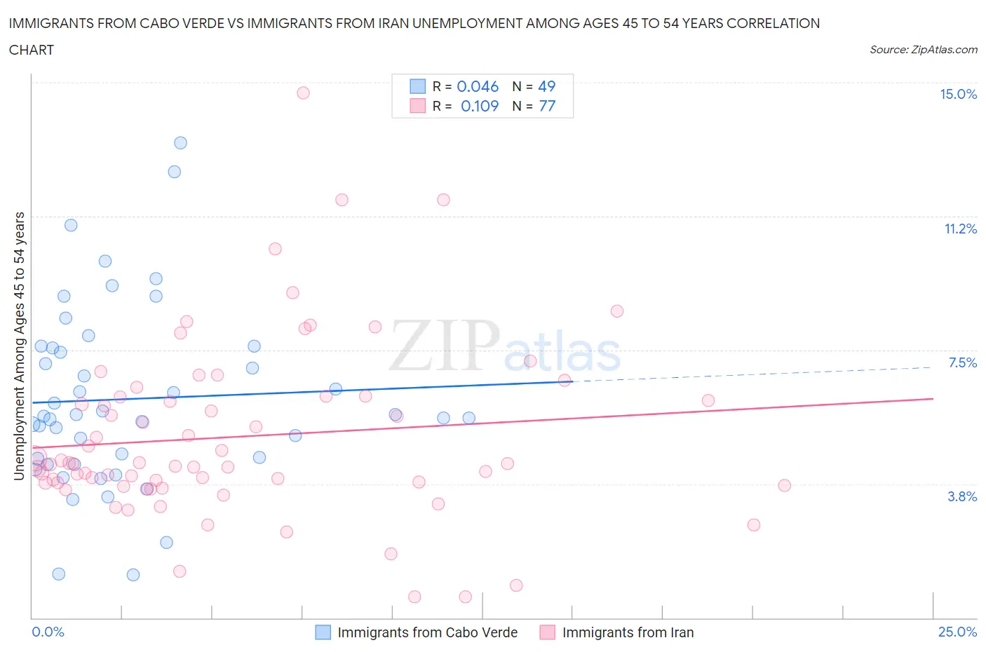 Immigrants from Cabo Verde vs Immigrants from Iran Unemployment Among Ages 45 to 54 years