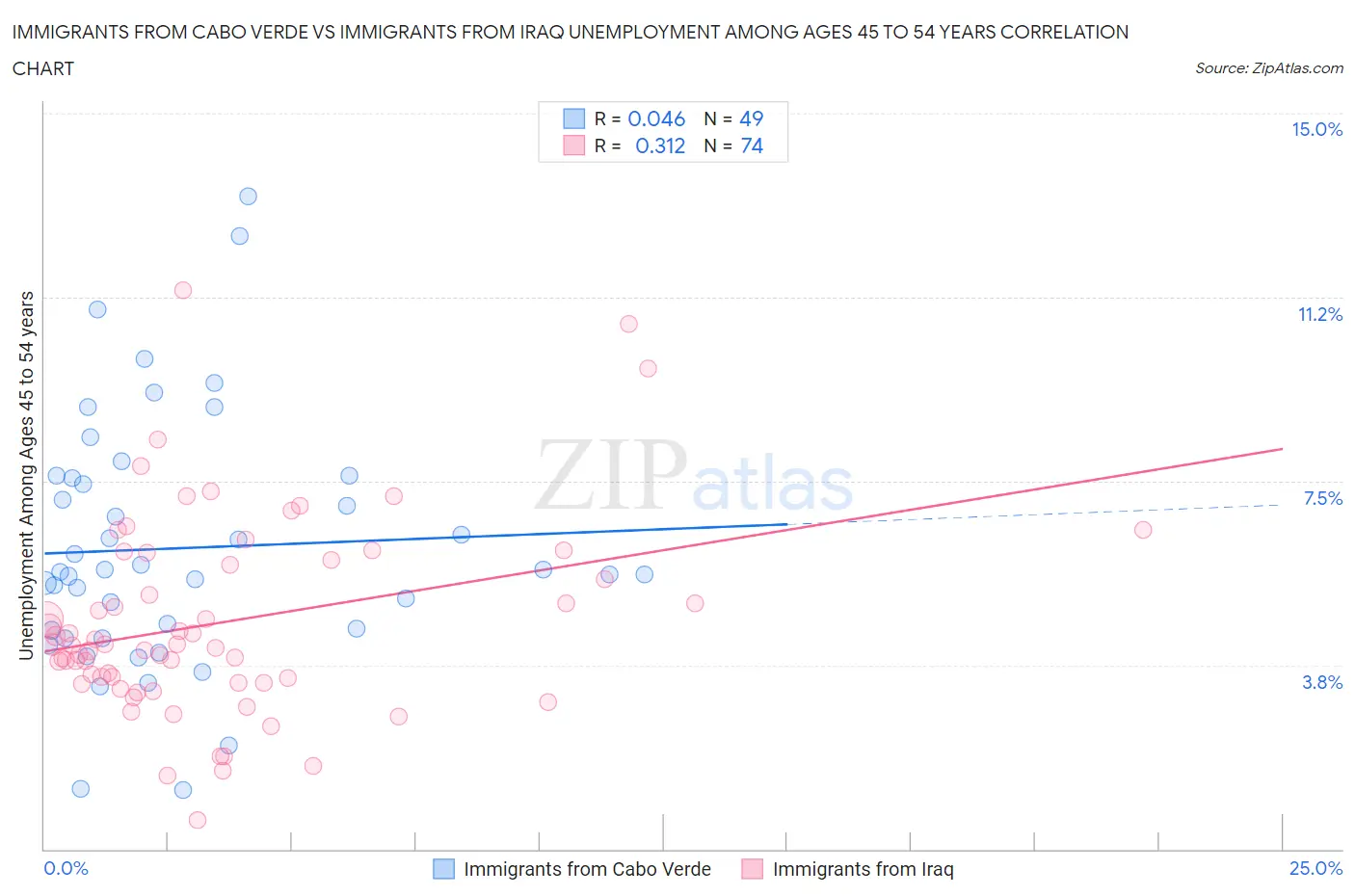 Immigrants from Cabo Verde vs Immigrants from Iraq Unemployment Among Ages 45 to 54 years