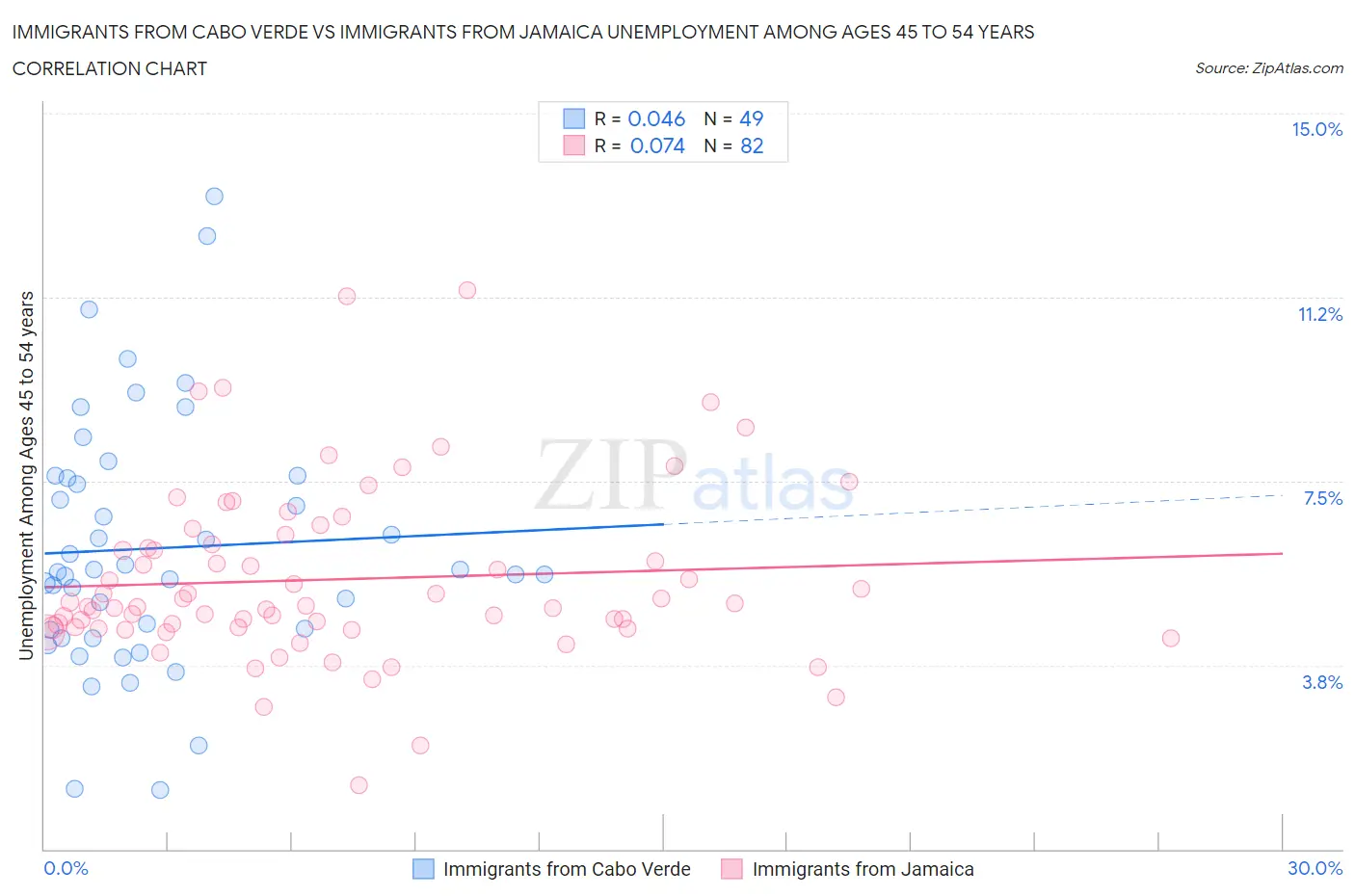 Immigrants from Cabo Verde vs Immigrants from Jamaica Unemployment Among Ages 45 to 54 years