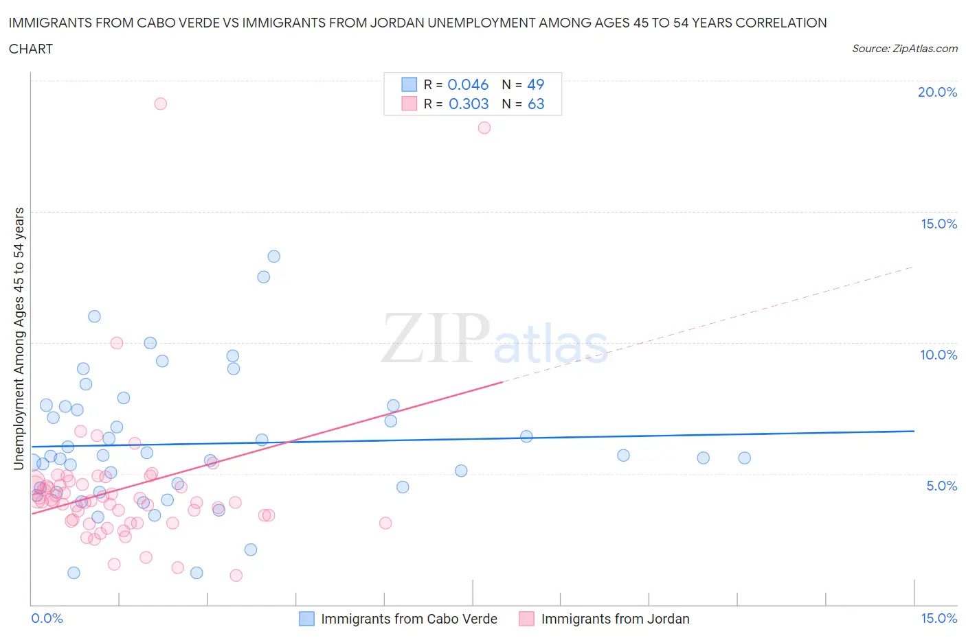 Immigrants from Cabo Verde vs Immigrants from Jordan Unemployment Among Ages 45 to 54 years